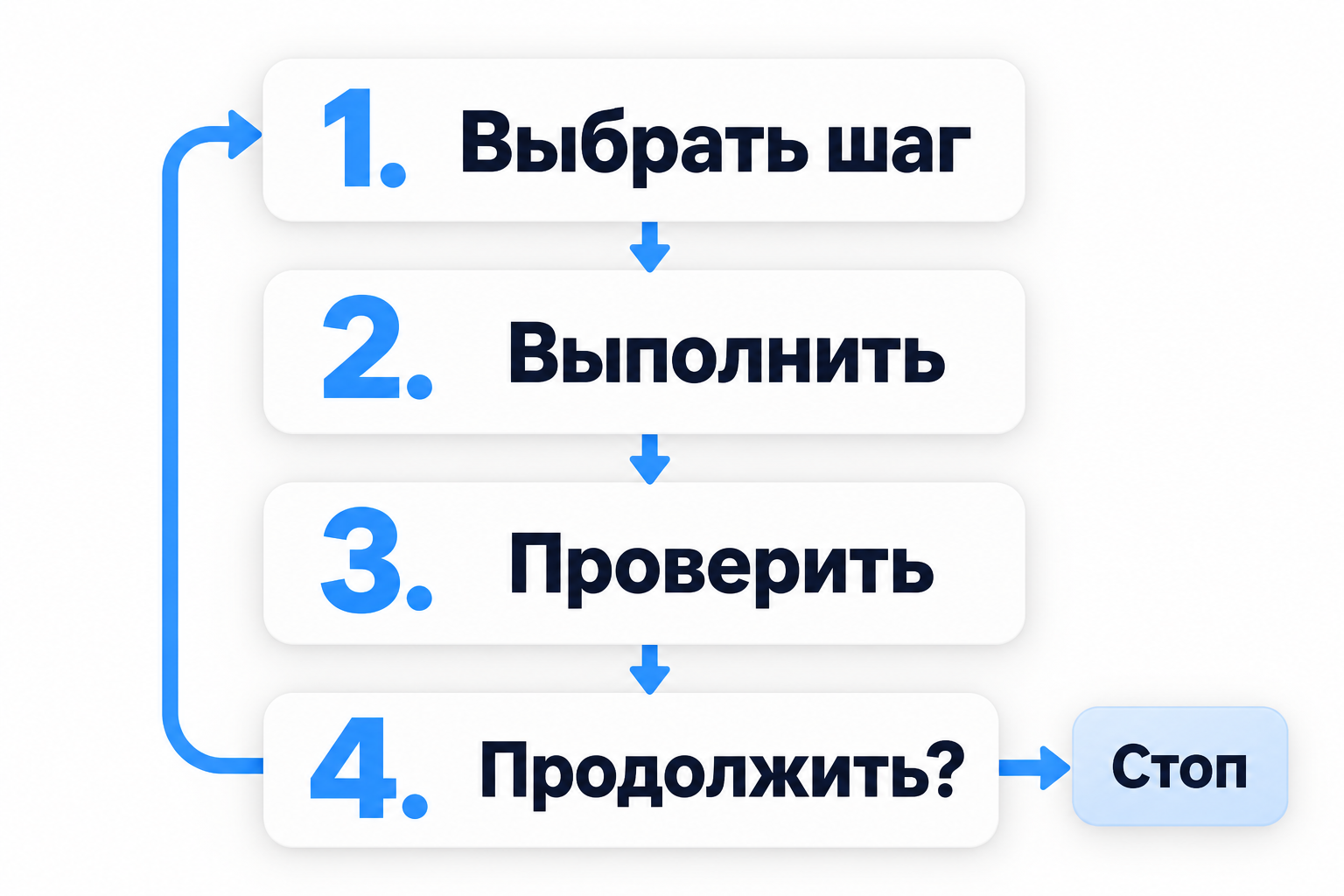 Цикл агента: выбрать шаг, выполнить действие, проверить результат и решить, продолжать ли работу.