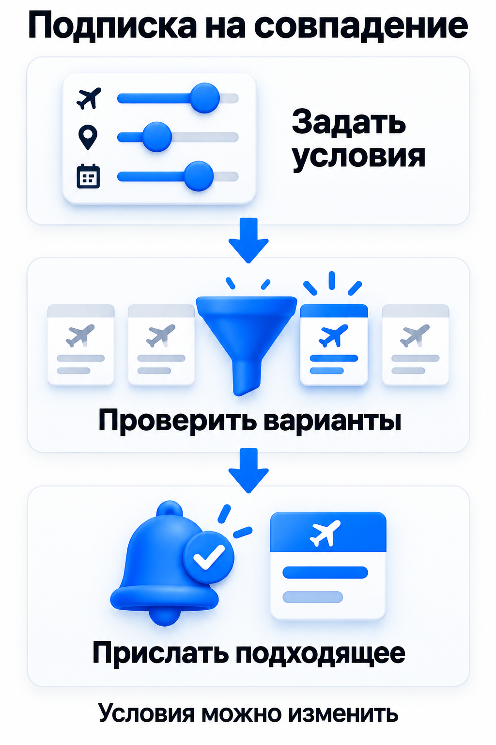 Условия пользователя, проверка вариантов и уведомление о совпадении.
