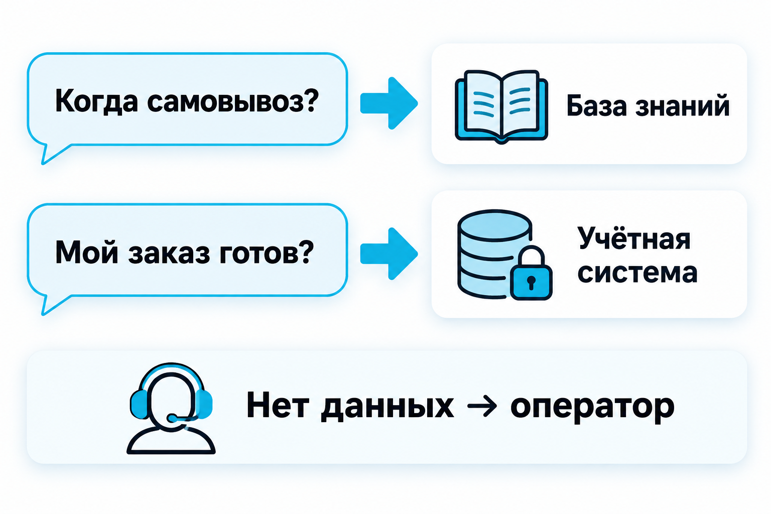 Вопрос о расписании направляется в базу знаний, вопрос о готовности заказа — в учётную систему. Если данных нет, нужен оператор.