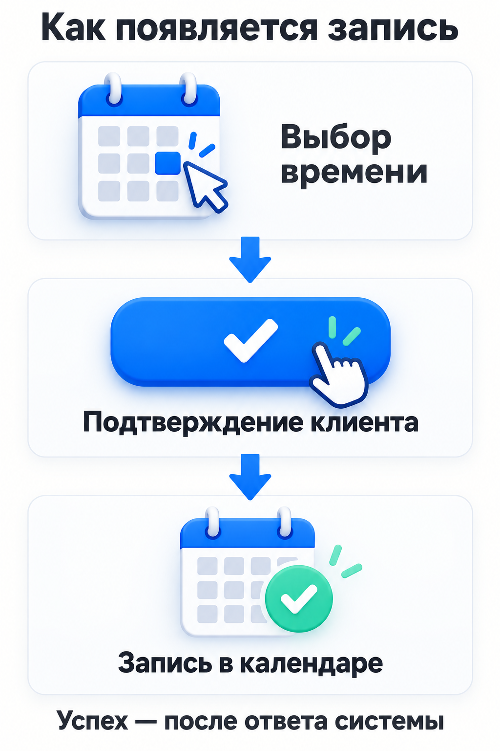 Выбор времени, подтверждение клиента и создание записи в календаре.