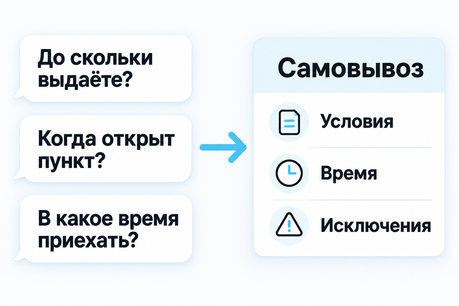 Три вопроса о времени работы ведут к одной карточке самовывоза с условиями, временем и исключениями.