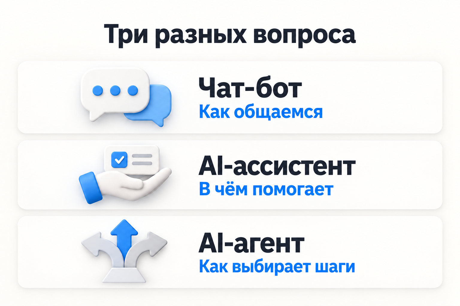 Три стороны системы: чат-бот — способ общения, AI-ассистент — помощь пользователю, AI-агент — выбор шагов.