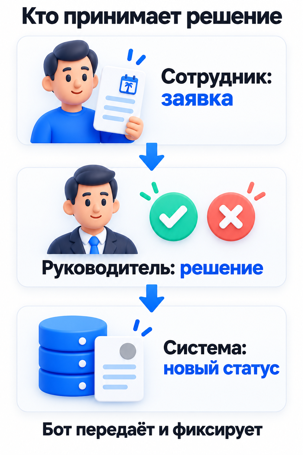 Сотрудник подаёт заявку, руководитель принимает решение, система сохраняет статус.
